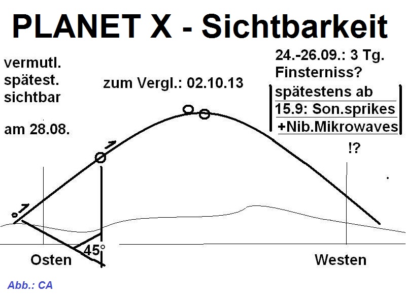 Planet X Sichtbarkeit Planet X Sichtbarkeit